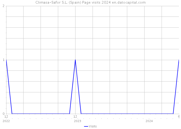 Climasa-Safor S.L. (Spain) Page visits 2024 