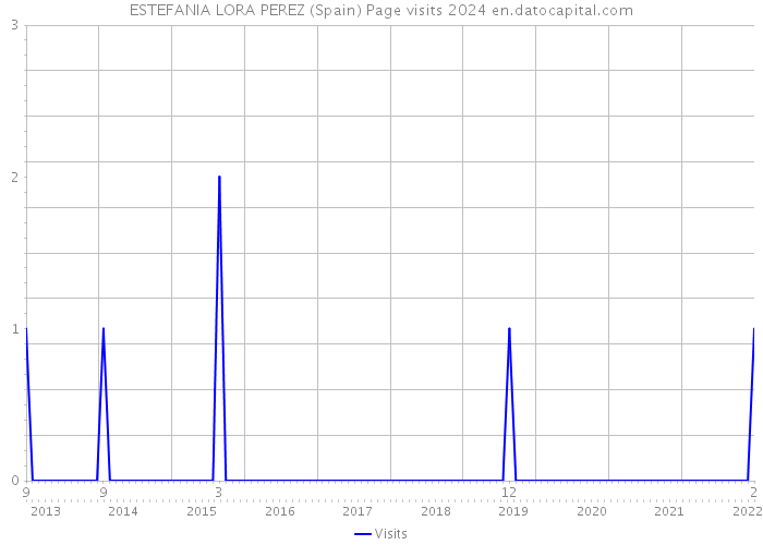 ESTEFANIA LORA PEREZ (Spain) Page visits 2024 