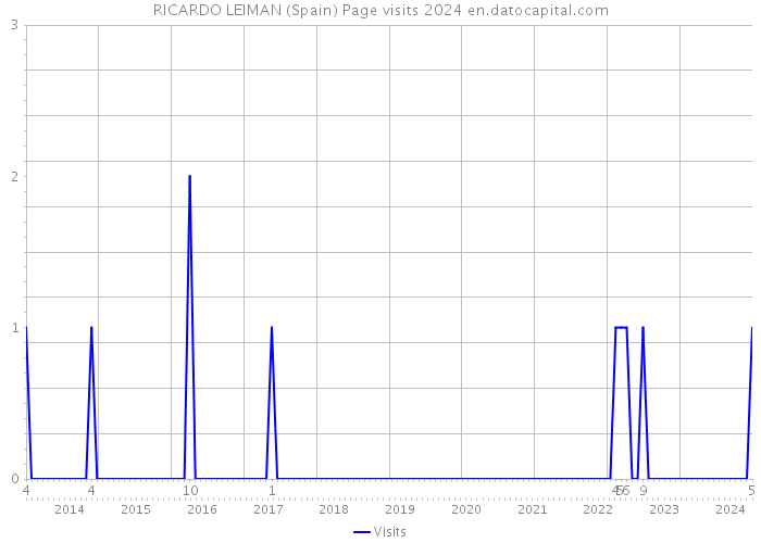 RICARDO LEIMAN (Spain) Page visits 2024 
