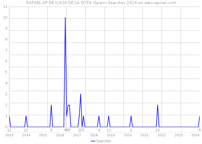 RAFAEL AP DE ICAZA DE LA SOTA (Spain) Searches 2024 