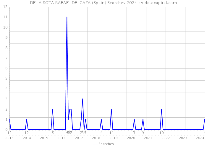 DE LA SOTA RAFAEL DE ICAZA (Spain) Searches 2024 