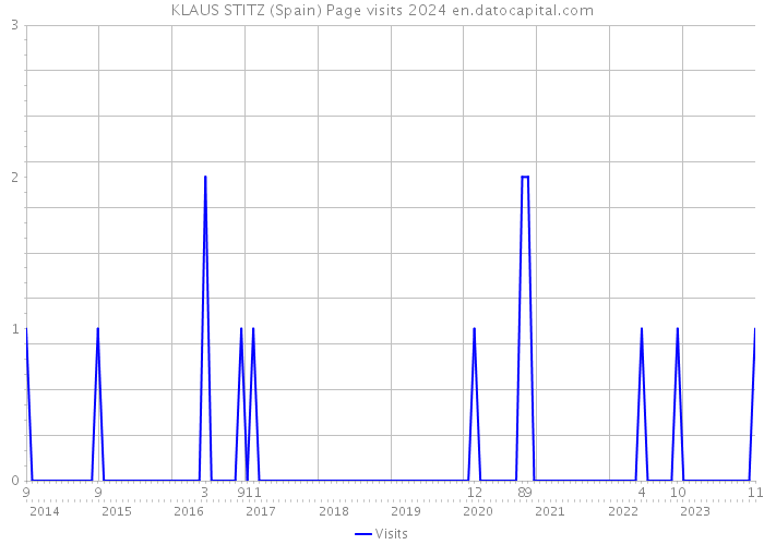 KLAUS STITZ (Spain) Page visits 2024 