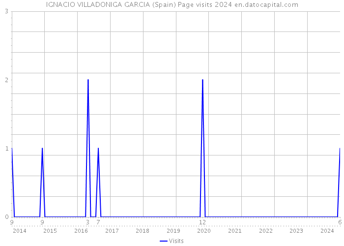IGNACIO VILLADONIGA GARCIA (Spain) Page visits 2024 