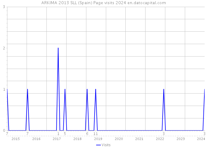 ARKIMA 2013 SLL (Spain) Page visits 2024 