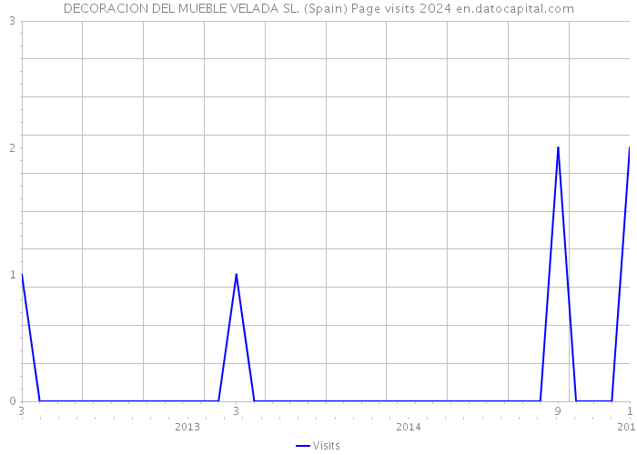 DECORACION DEL MUEBLE VELADA SL. (Spain) Page visits 2024 
