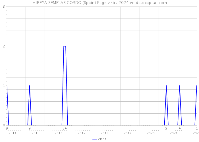 MIREYA SEMELAS GORDO (Spain) Page visits 2024 