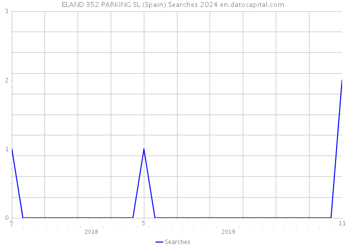 ELAND 352 PARKING SL (Spain) Searches 2024 