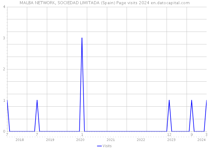 MALBA NETWORK, SOCIEDAD LIMITADA (Spain) Page visits 2024 