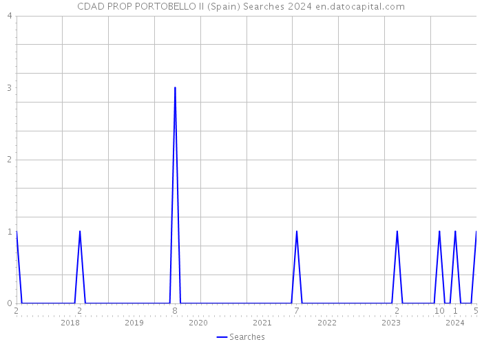CDAD PROP PORTOBELLO II (Spain) Searches 2024 
