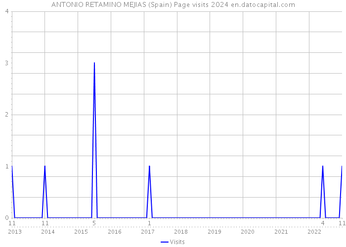 ANTONIO RETAMINO MEJIAS (Spain) Page visits 2024 