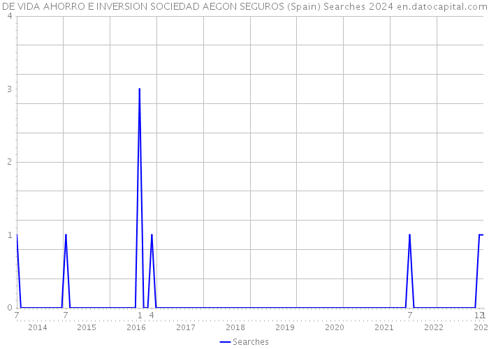 DE VIDA AHORRO E INVERSION SOCIEDAD AEGON SEGUROS (Spain) Searches 2024 