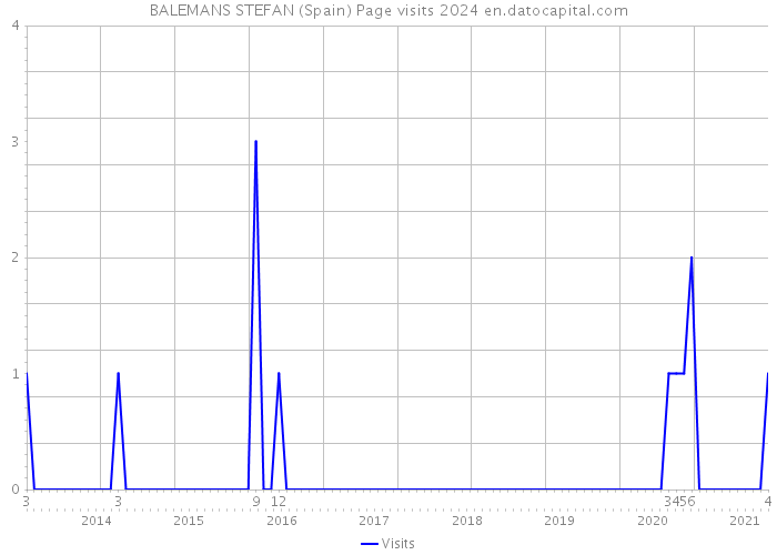 BALEMANS STEFAN (Spain) Page visits 2024 
