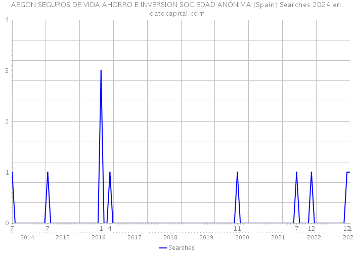 AEGON SEGUROS DE VIDA AHORRO E INVERSION SOCIEDAD ANÓNIMA (Spain) Searches 2024 