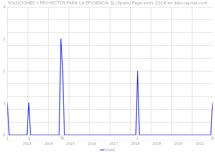 SOLUCIONES Y PROYECTOS PARA LA EFICIENCIA SL (Spain) Page visits 2024 