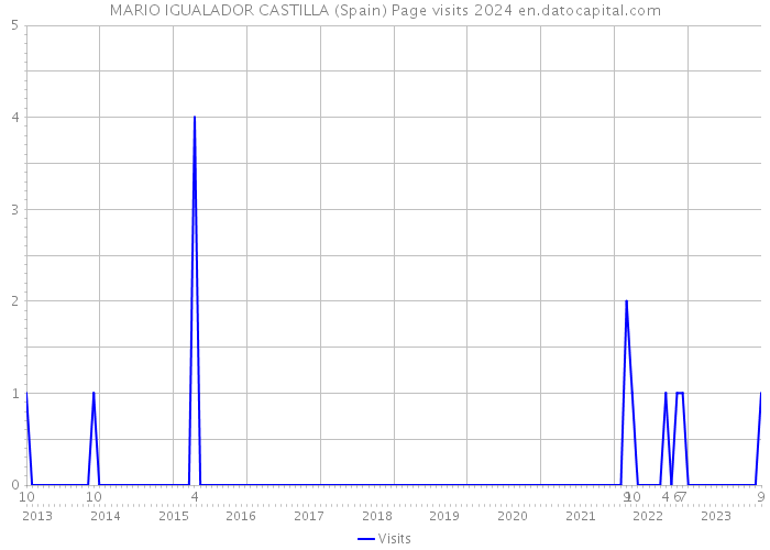 MARIO IGUALADOR CASTILLA (Spain) Page visits 2024 