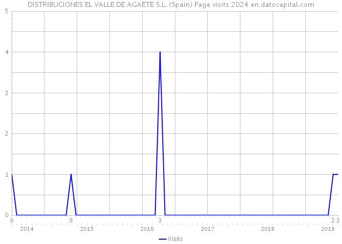 DISTRIBUCIONES EL VALLE DE AGAETE S.L. (Spain) Page visits 2024 