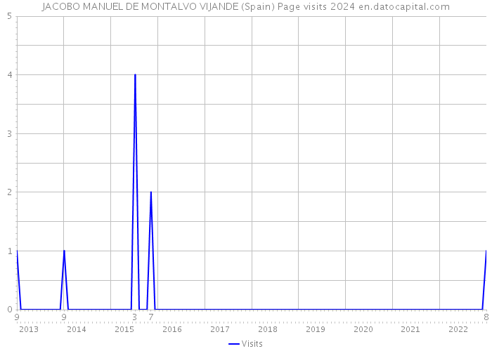 JACOBO MANUEL DE MONTALVO VIJANDE (Spain) Page visits 2024 