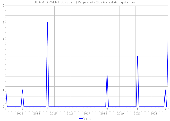 JULIA & GIRVENT SL (Spain) Page visits 2024 