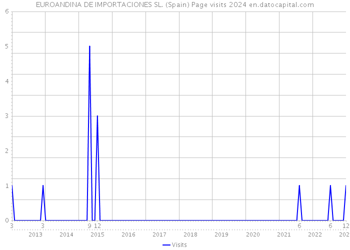 EUROANDINA DE IMPORTACIONES SL. (Spain) Page visits 2024 