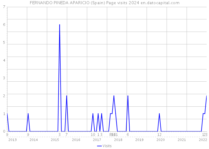 FERNANDO PINEDA APARICIO (Spain) Page visits 2024 