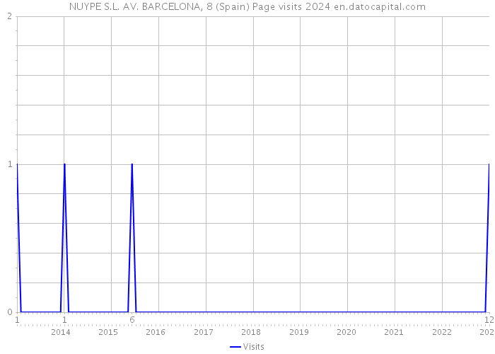 NUYPE S.L. AV. BARCELONA, 8 (Spain) Page visits 2024 