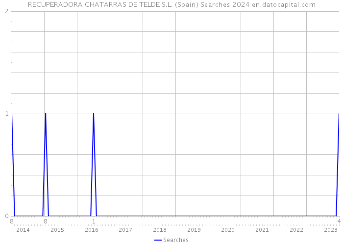 RECUPERADORA CHATARRAS DE TELDE S.L. (Spain) Searches 2024 