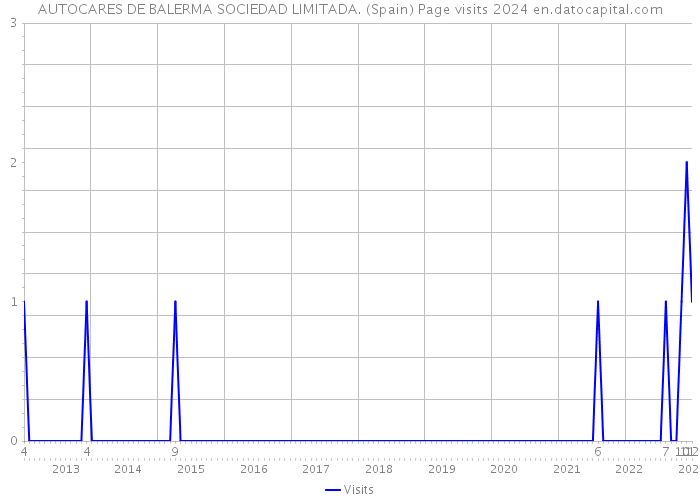 AUTOCARES DE BALERMA SOCIEDAD LIMITADA. (Spain) Page visits 2024 