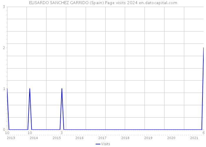 ELISARDO SANCHEZ GARRIDO (Spain) Page visits 2024 
