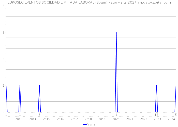 EUROSEG EVENTOS SOCIEDAD LIMITADA LABORAL (Spain) Page visits 2024 