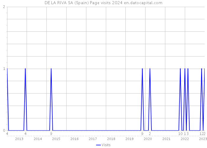 DE LA RIVA SA (Spain) Page visits 2024 