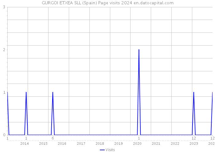 GURGOI ETXEA SLL (Spain) Page visits 2024 