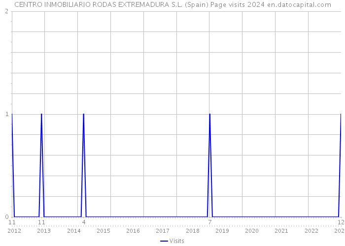 CENTRO INMOBILIARIO RODAS EXTREMADURA S.L. (Spain) Page visits 2024 