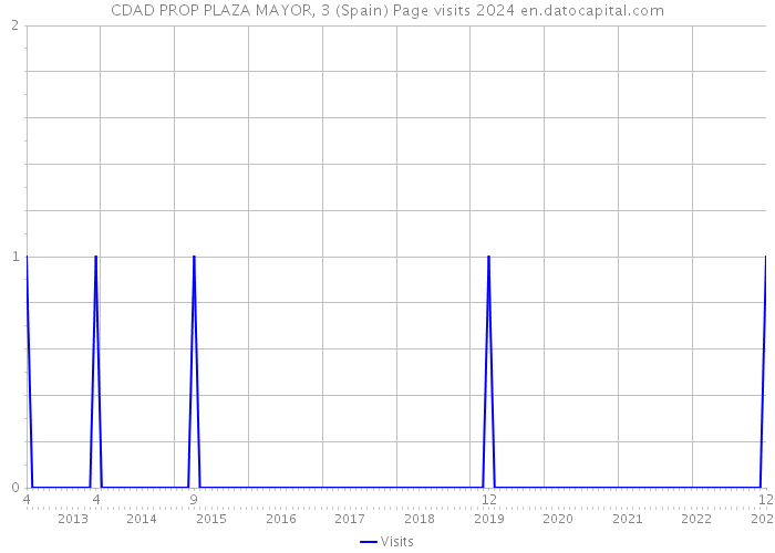 CDAD PROP PLAZA MAYOR, 3 (Spain) Page visits 2024 