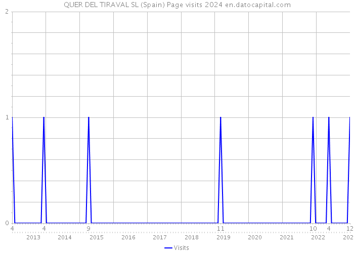 QUER DEL TIRAVAL SL (Spain) Page visits 2024 