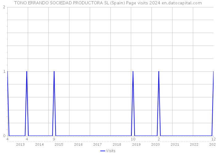 TONO ERRANDO SOCIEDAD PRODUCTORA SL (Spain) Page visits 2024 