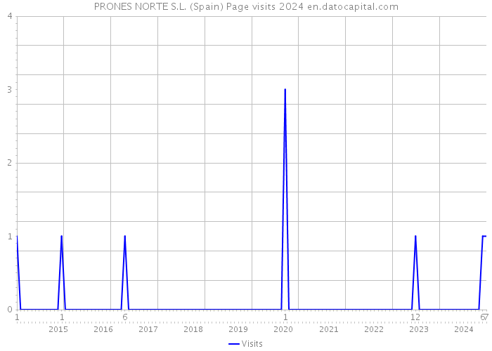 PRONES NORTE S.L. (Spain) Page visits 2024 