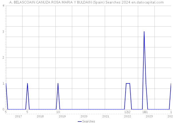 A. BELASCOAIN GANUZA ROSA MARIA Y BULDAIN (Spain) Searches 2024 