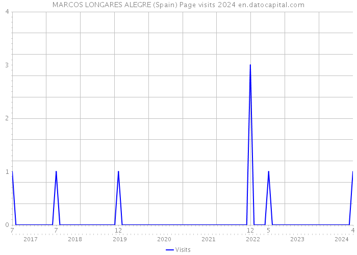 MARCOS LONGARES ALEGRE (Spain) Page visits 2024 