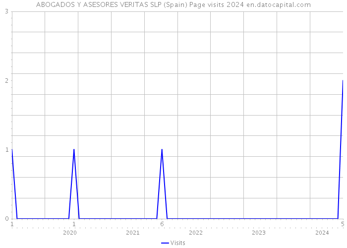 ABOGADOS Y ASESORES VERITAS SLP (Spain) Page visits 2024 