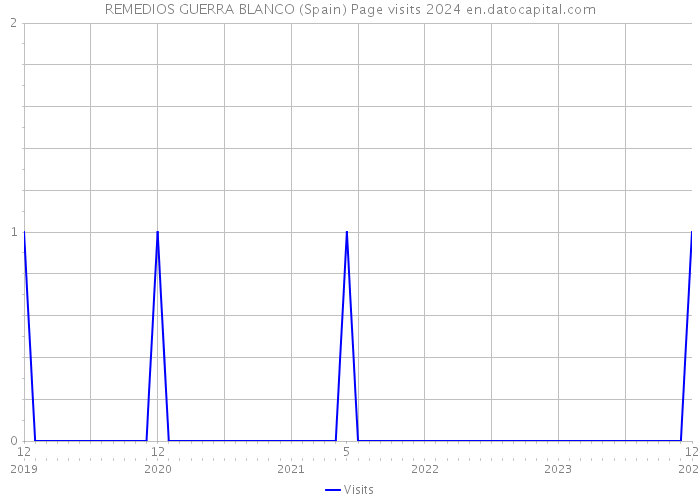 REMEDIOS GUERRA BLANCO (Spain) Page visits 2024 
