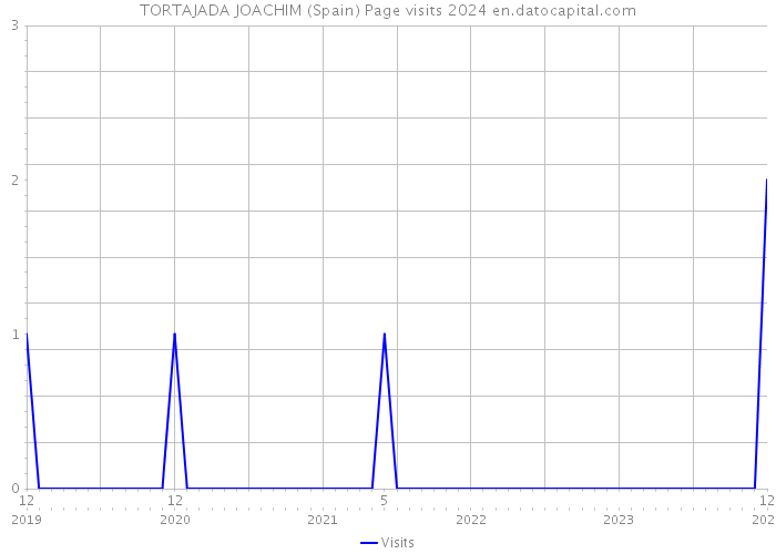 TORTAJADA JOACHIM (Spain) Page visits 2024 