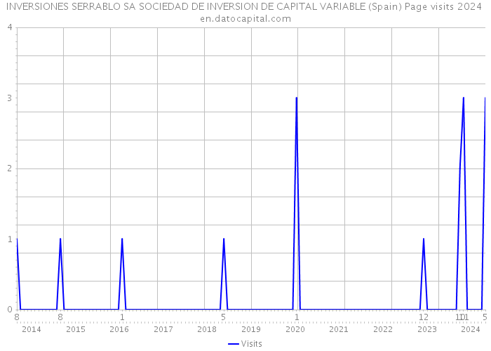 INVERSIONES SERRABLO SA SOCIEDAD DE INVERSION DE CAPITAL VARIABLE (Spain) Page visits 2024 