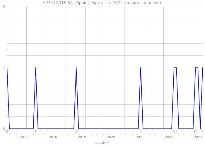 ARBIN 2015 SA. (Spain) Page visits 2024 