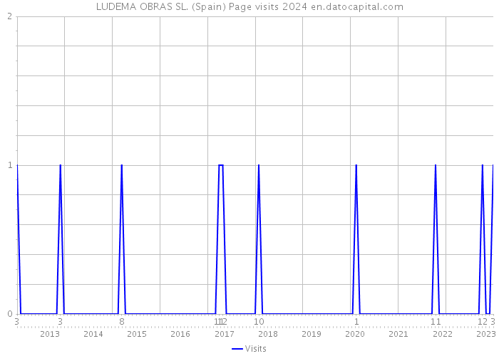 LUDEMA OBRAS SL. (Spain) Page visits 2024 