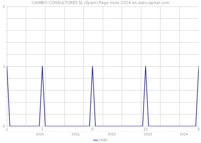 CAMBIO CONSULTORES SL (Spain) Page visits 2024 