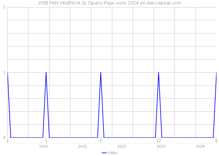 JOSE PAN VALENCIA SL (Spain) Page visits 2024 