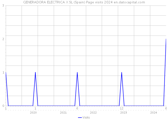 GENERADORA ELECTRICA X SL (Spain) Page visits 2024 