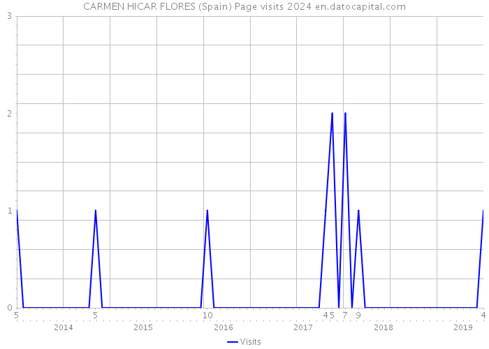 CARMEN HICAR FLORES (Spain) Page visits 2024 