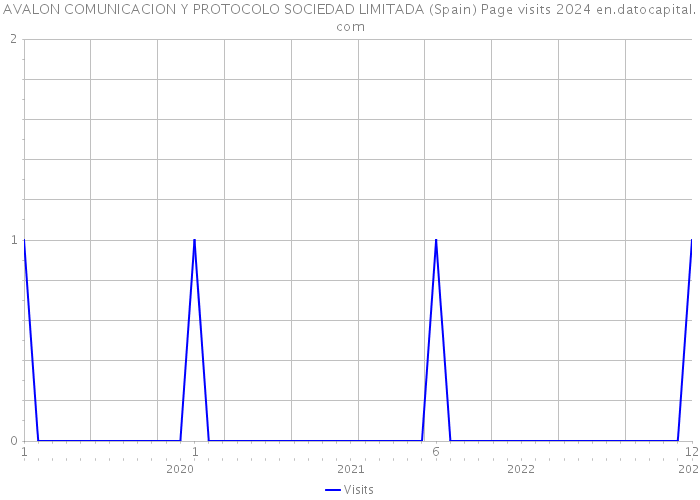 AVALON COMUNICACION Y PROTOCOLO SOCIEDAD LIMITADA (Spain) Page visits 2024 