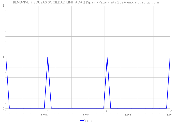 BEMBRIVE Y BOUZAS SOCIEDAD LIMITADA() (Spain) Page visits 2024 